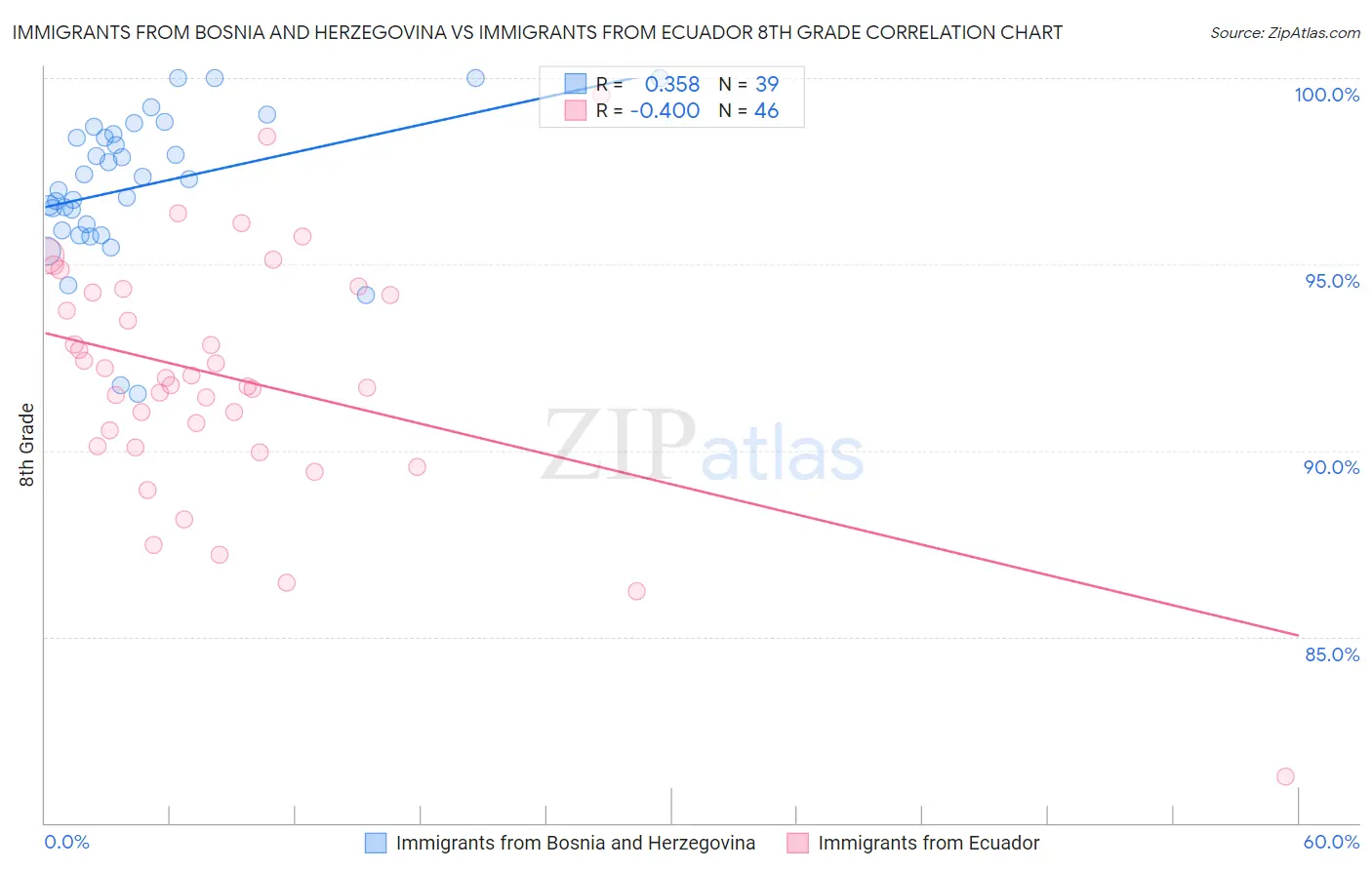 Immigrants from Bosnia and Herzegovina vs Immigrants from Ecuador 8th Grade
