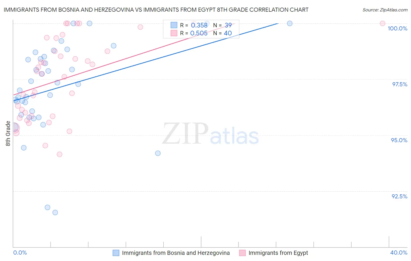 Immigrants from Bosnia and Herzegovina vs Immigrants from Egypt 8th Grade