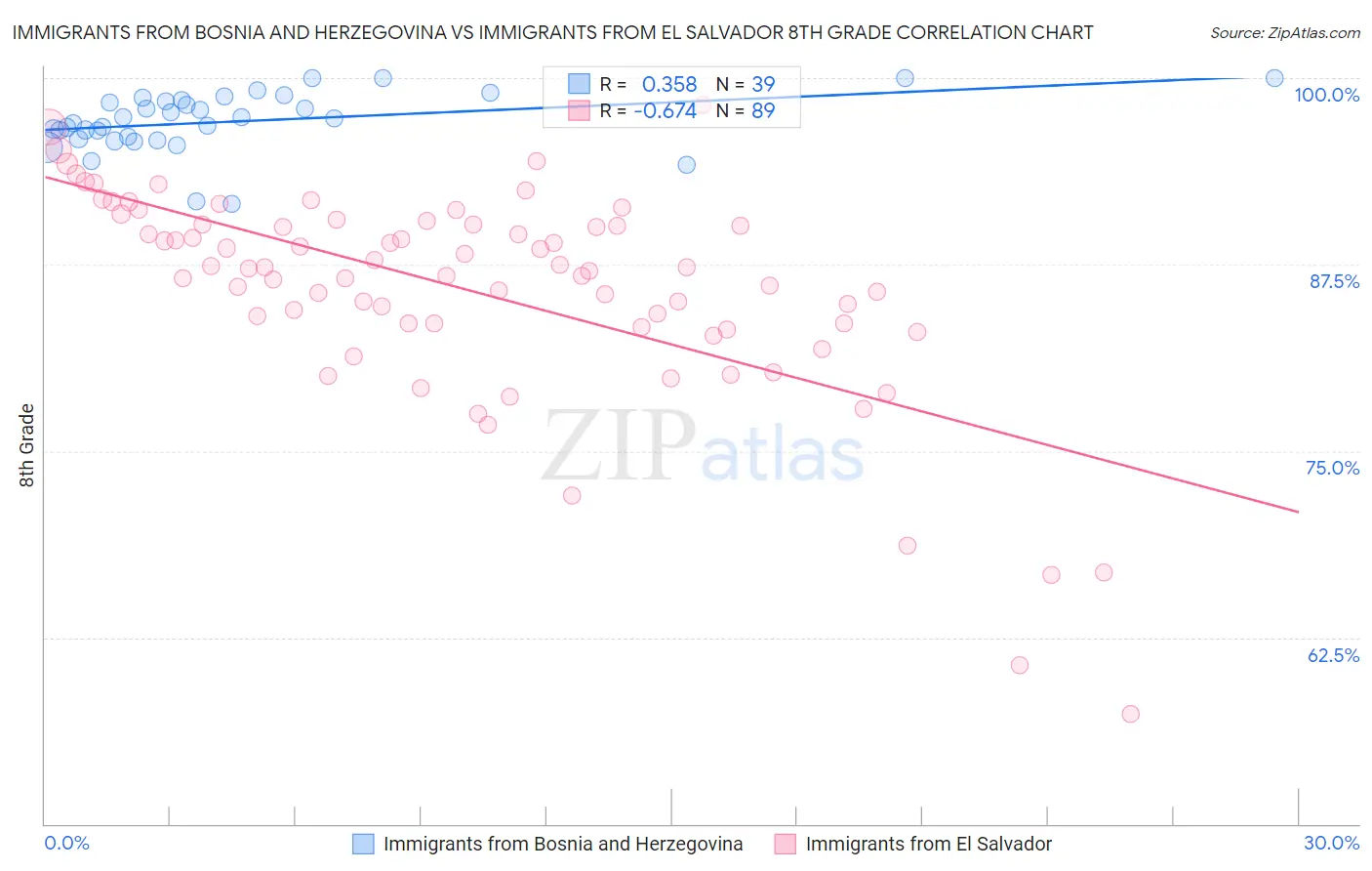 Immigrants from Bosnia and Herzegovina vs Immigrants from El Salvador 8th Grade