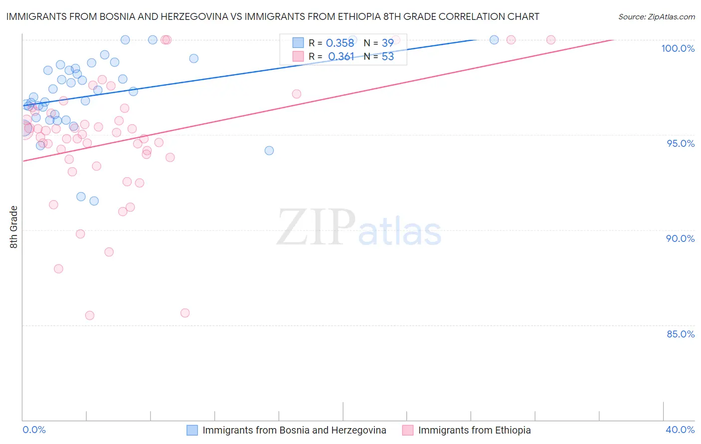 Immigrants from Bosnia and Herzegovina vs Immigrants from Ethiopia 8th Grade