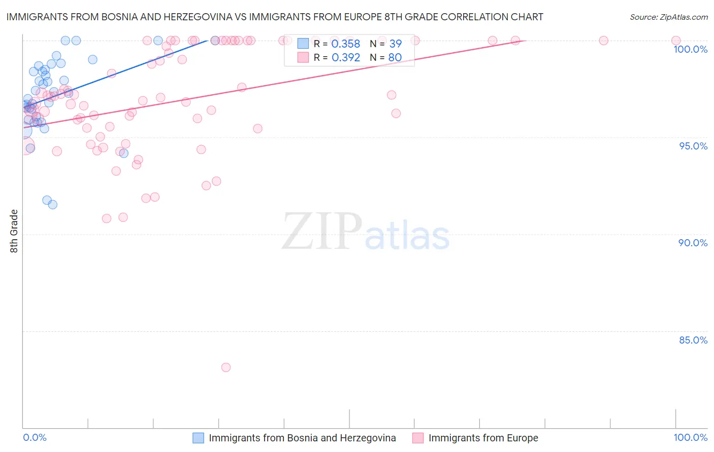 Immigrants from Bosnia and Herzegovina vs Immigrants from Europe 8th Grade