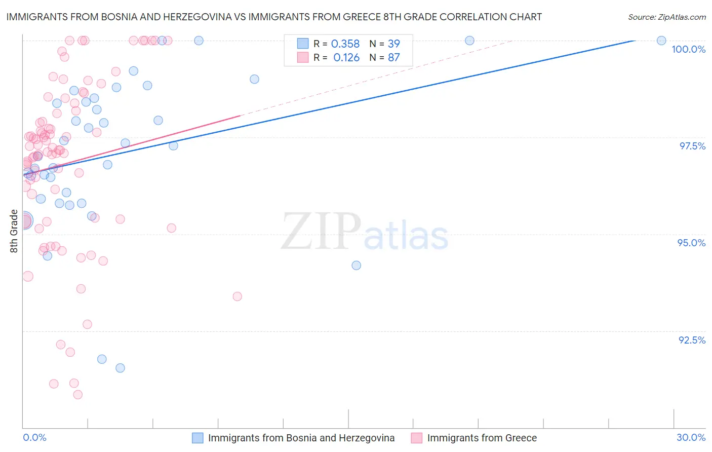 Immigrants from Bosnia and Herzegovina vs Immigrants from Greece 8th Grade