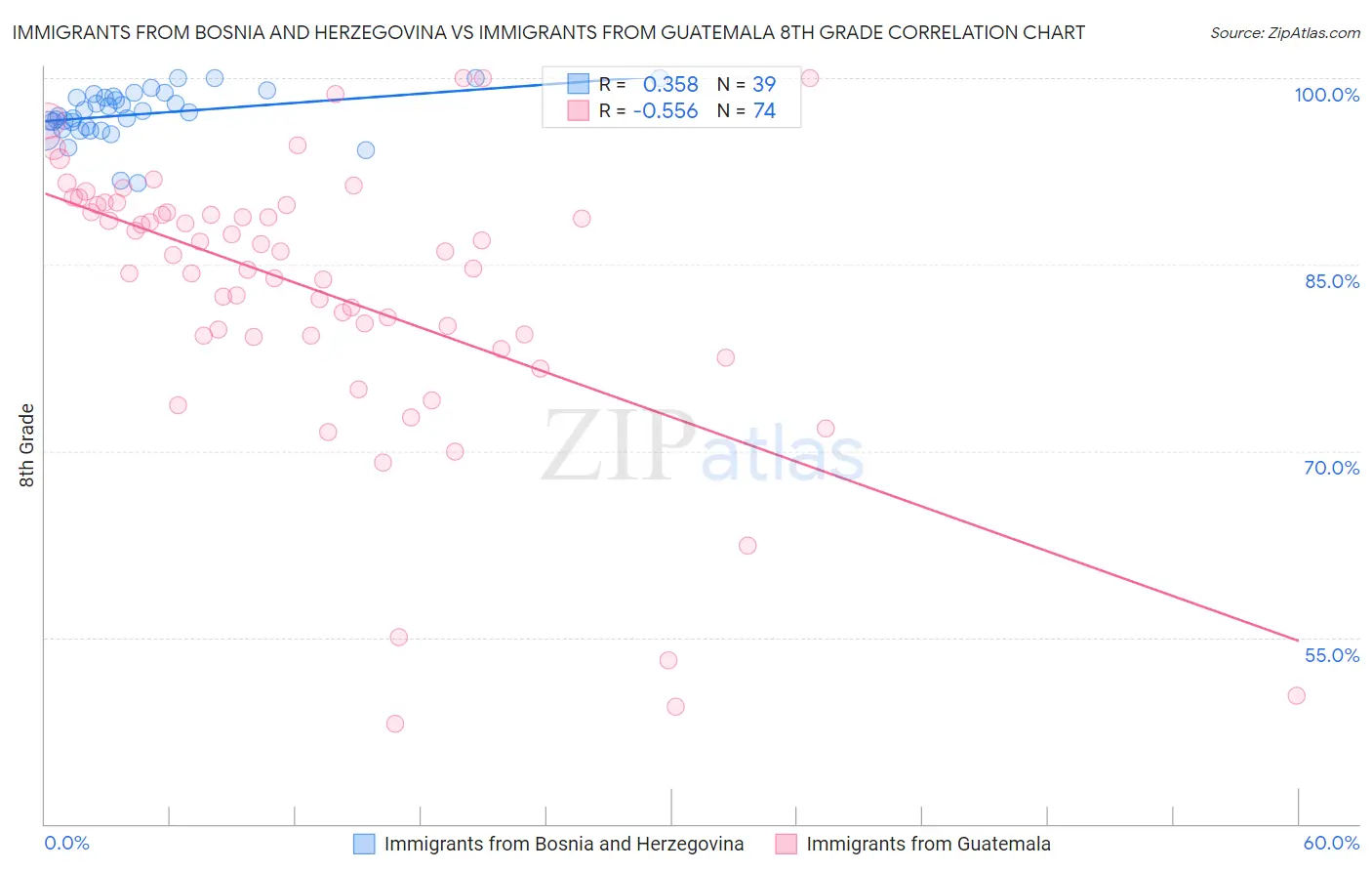 Immigrants from Bosnia and Herzegovina vs Immigrants from Guatemala 8th Grade