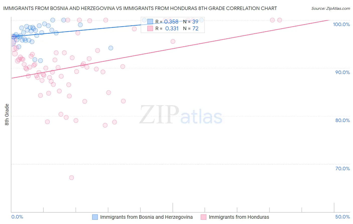 Immigrants from Bosnia and Herzegovina vs Immigrants from Honduras 8th Grade