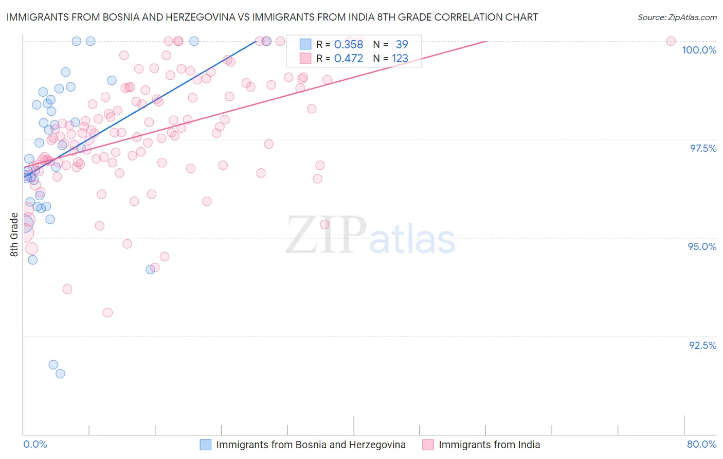 Immigrants from Bosnia and Herzegovina vs Immigrants from India 8th Grade