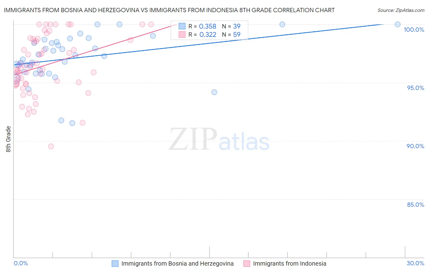 Immigrants from Bosnia and Herzegovina vs Immigrants from Indonesia 8th Grade