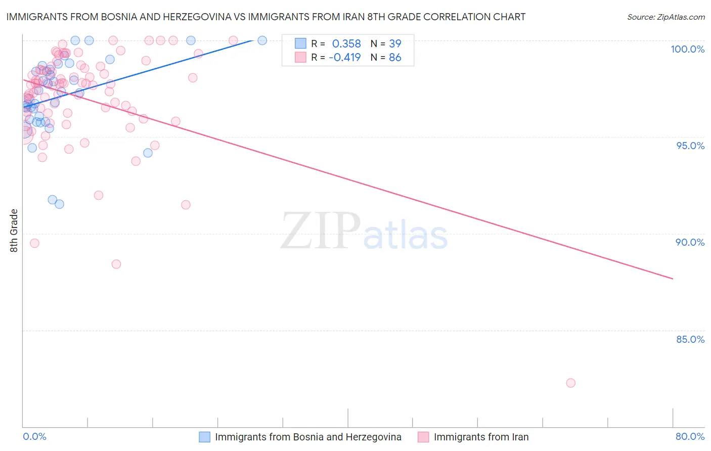 Immigrants from Bosnia and Herzegovina vs Immigrants from Iran 8th Grade