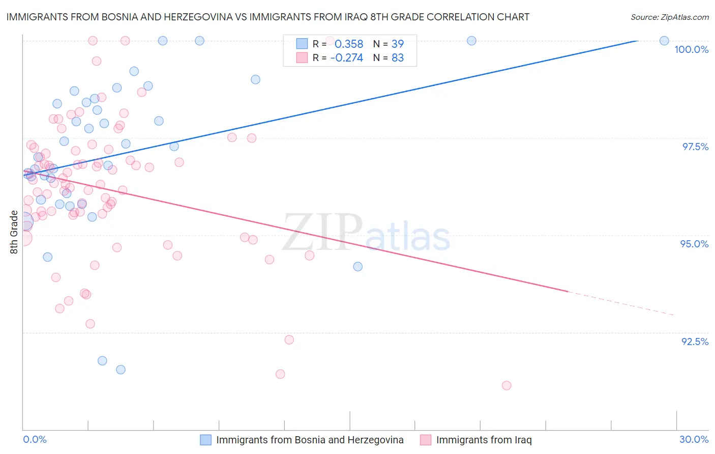 Immigrants from Bosnia and Herzegovina vs Immigrants from Iraq 8th Grade