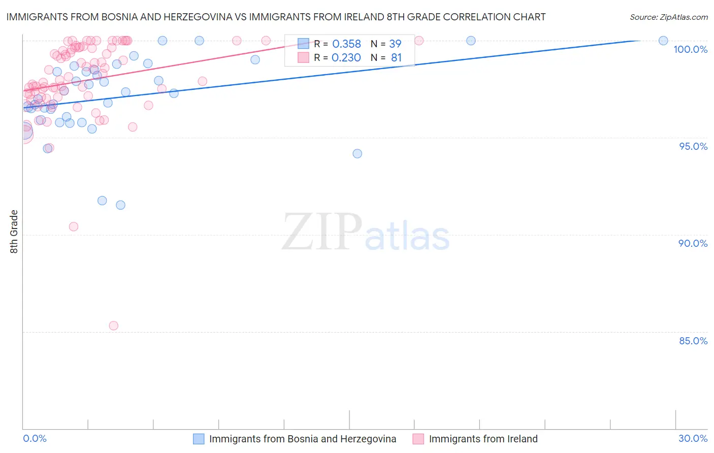 Immigrants from Bosnia and Herzegovina vs Immigrants from Ireland 8th Grade