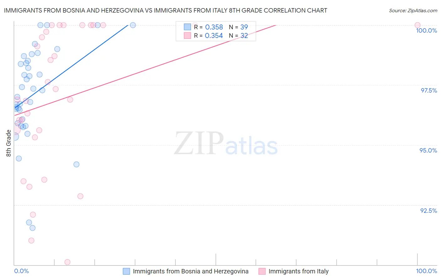 Immigrants from Bosnia and Herzegovina vs Immigrants from Italy 8th Grade