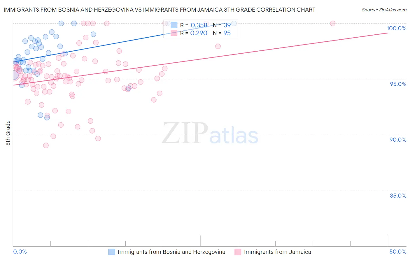 Immigrants from Bosnia and Herzegovina vs Immigrants from Jamaica 8th Grade