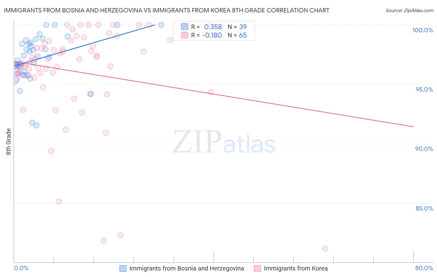 Immigrants from Bosnia and Herzegovina vs Immigrants from Korea 8th Grade