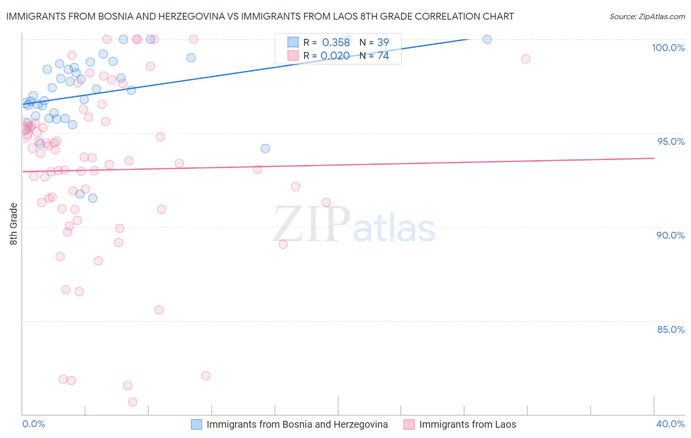 Immigrants from Bosnia and Herzegovina vs Immigrants from Laos 8th Grade