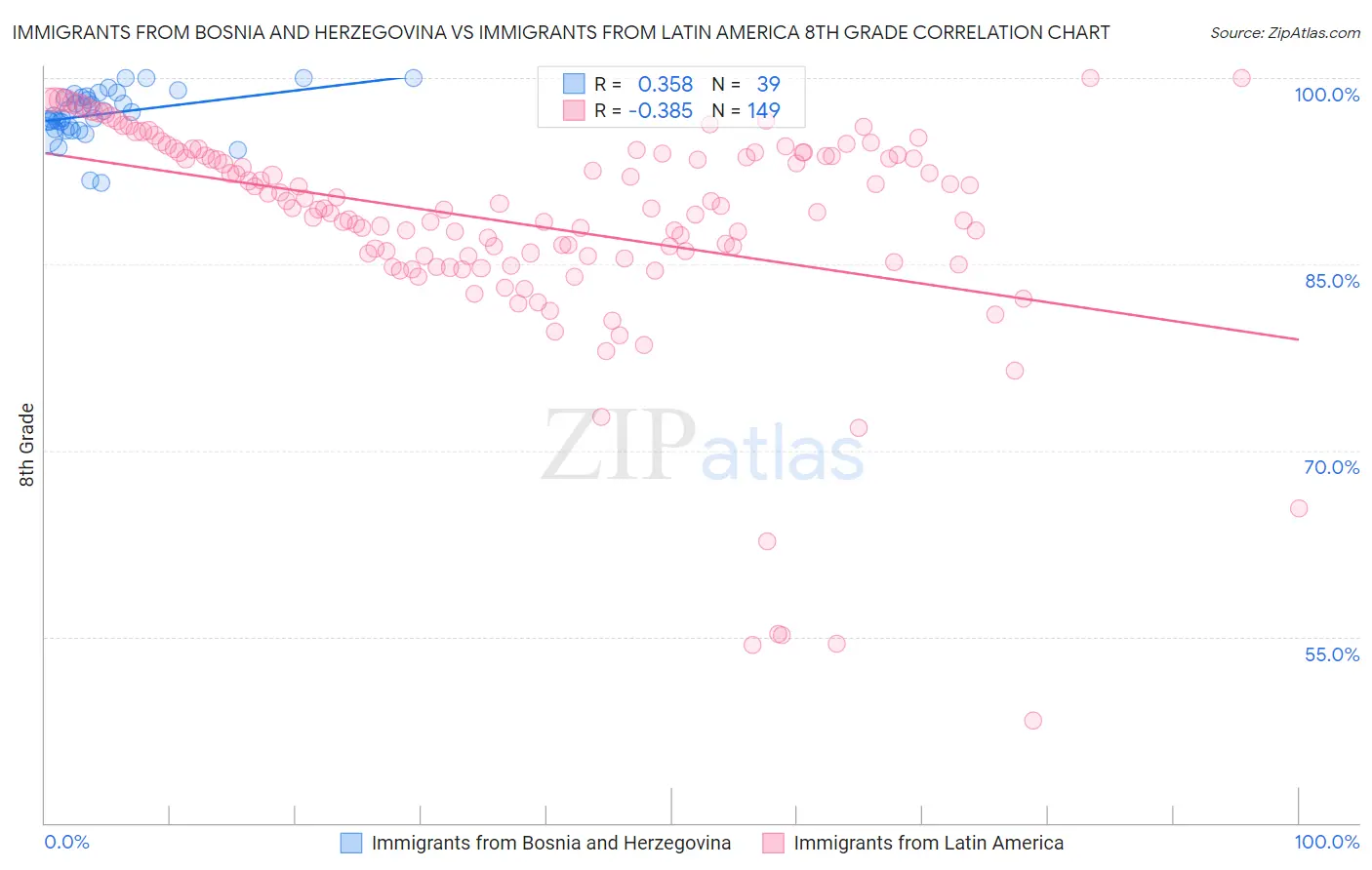 Immigrants from Bosnia and Herzegovina vs Immigrants from Latin America 8th Grade
