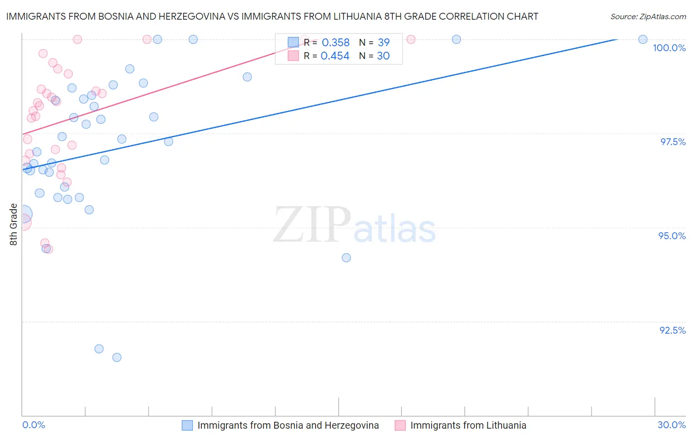 Immigrants from Bosnia and Herzegovina vs Immigrants from Lithuania 8th Grade