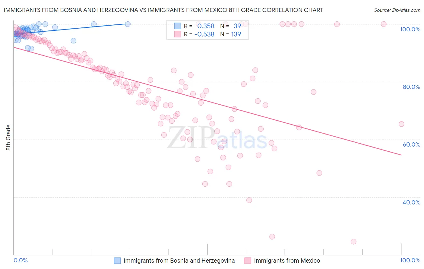 Immigrants from Bosnia and Herzegovina vs Immigrants from Mexico 8th Grade