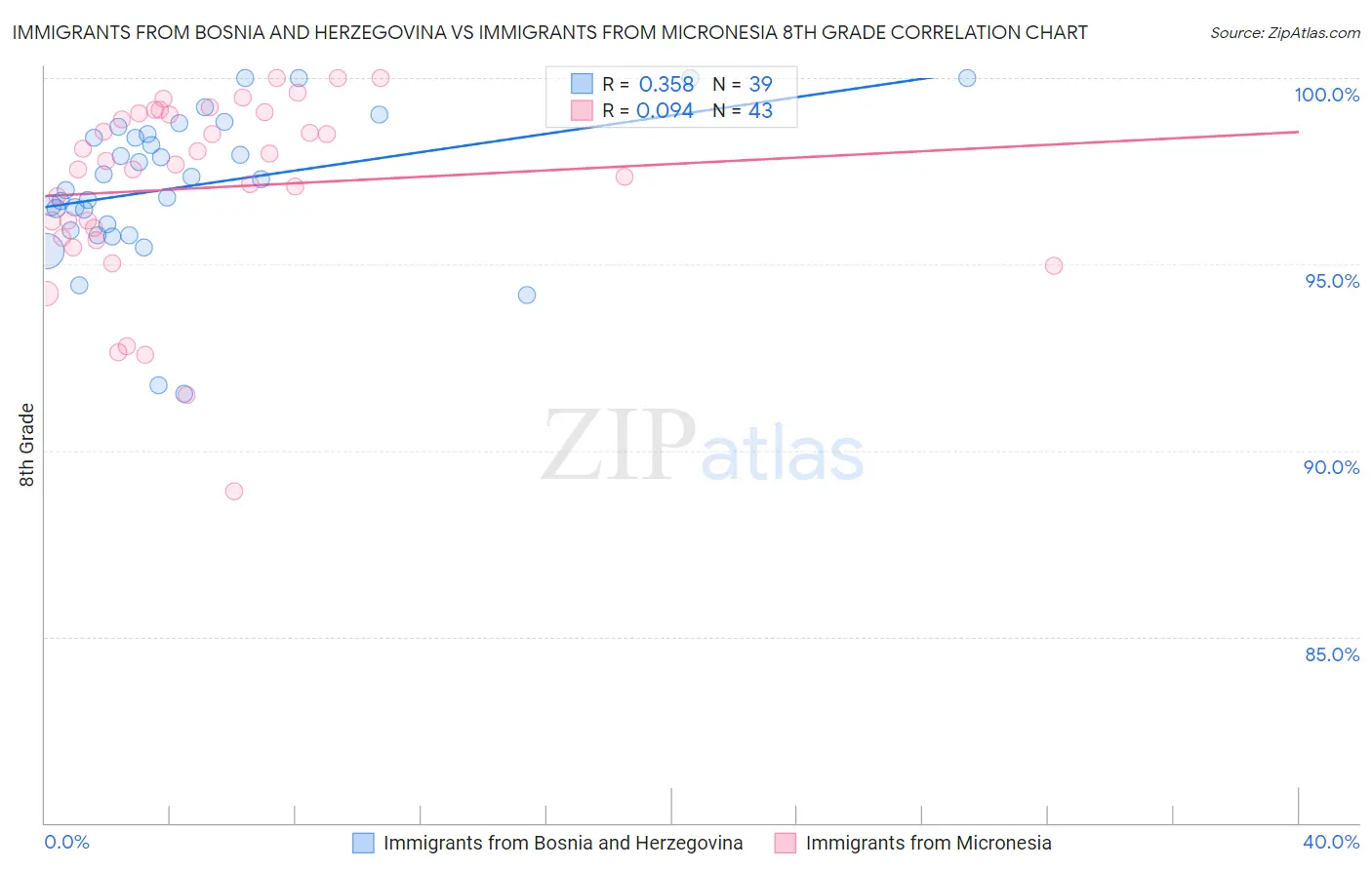 Immigrants from Bosnia and Herzegovina vs Immigrants from Micronesia 8th Grade