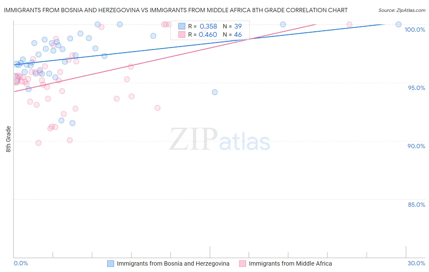 Immigrants from Bosnia and Herzegovina vs Immigrants from Middle Africa 8th Grade