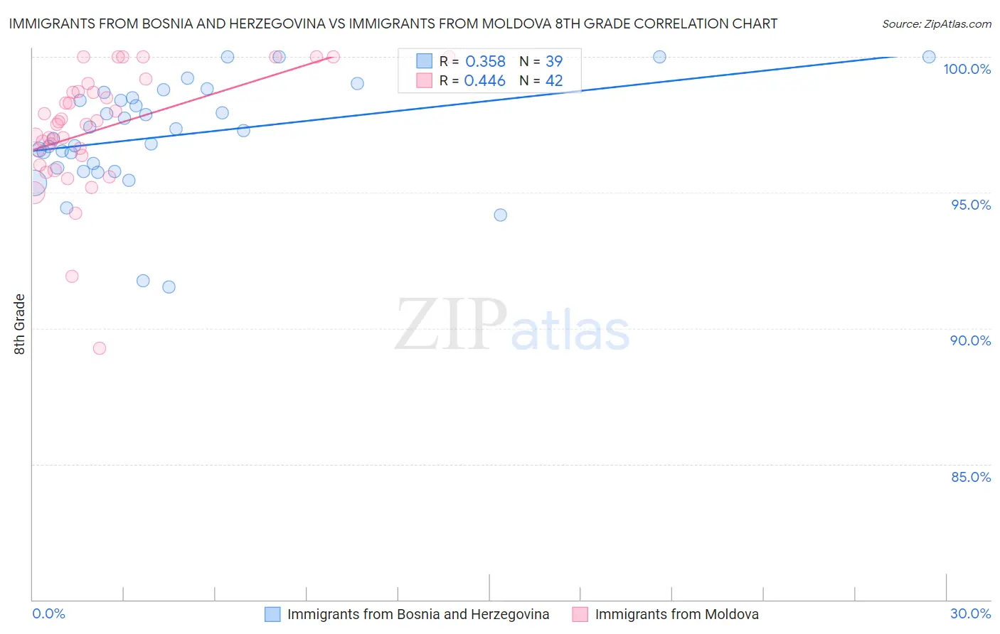 Immigrants from Bosnia and Herzegovina vs Immigrants from Moldova 8th Grade