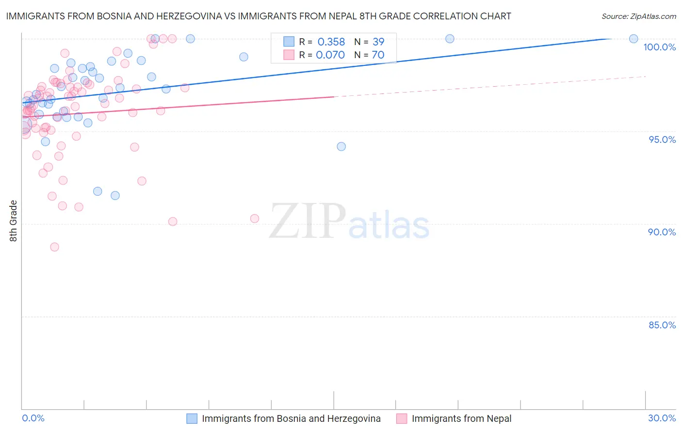 Immigrants from Bosnia and Herzegovina vs Immigrants from Nepal 8th Grade