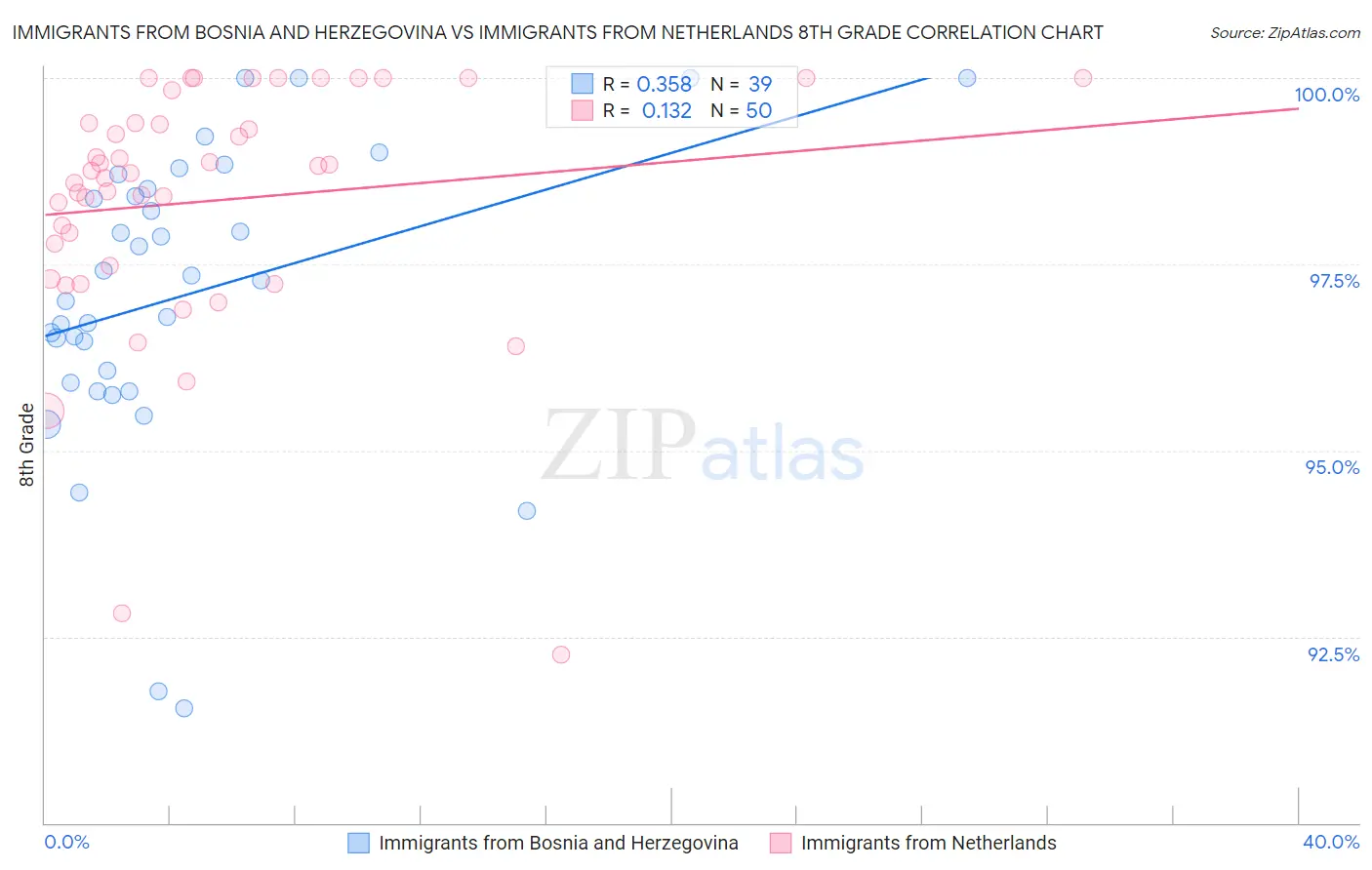 Immigrants from Bosnia and Herzegovina vs Immigrants from Netherlands 8th Grade