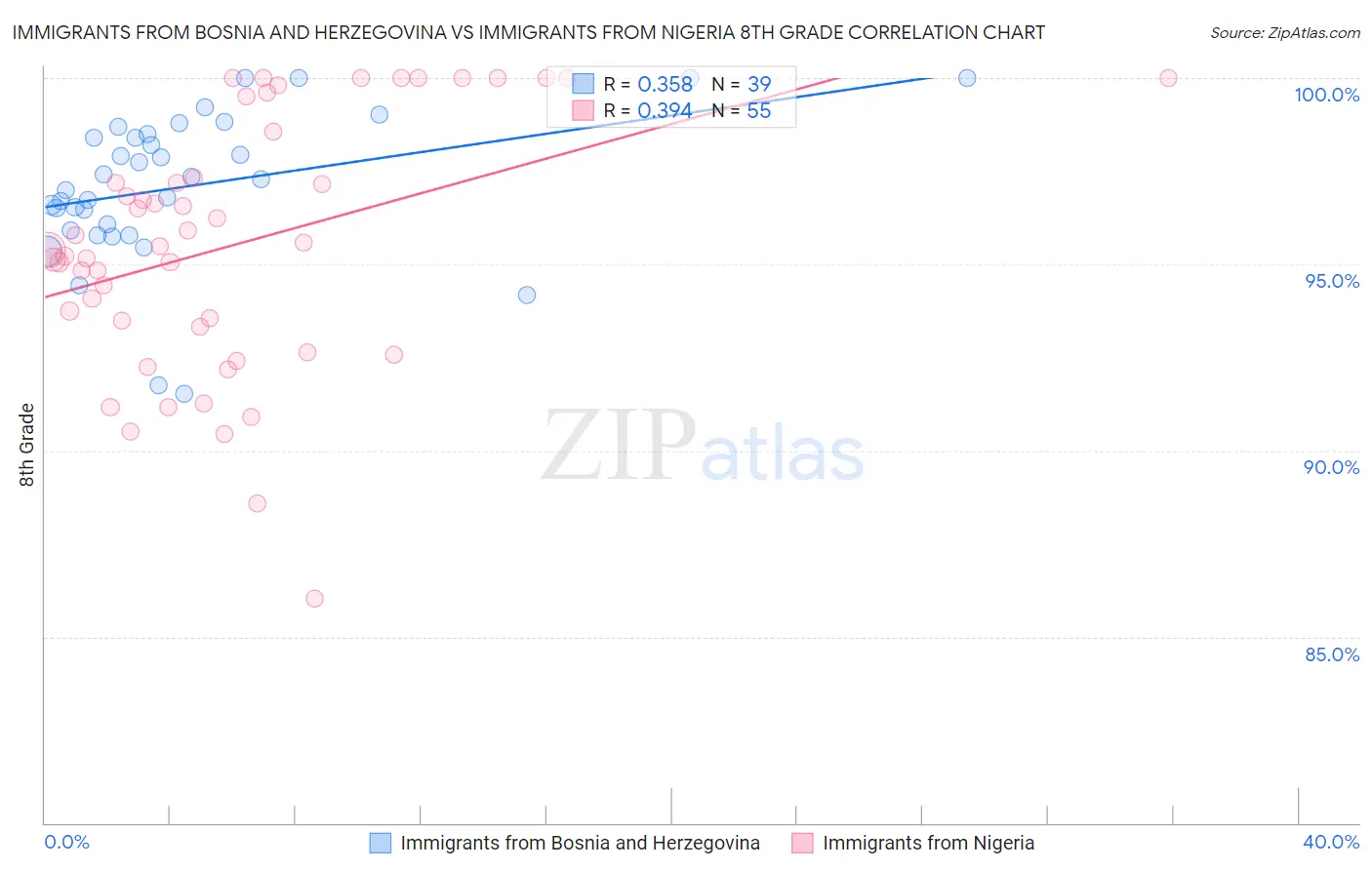 Immigrants from Bosnia and Herzegovina vs Immigrants from Nigeria 8th Grade