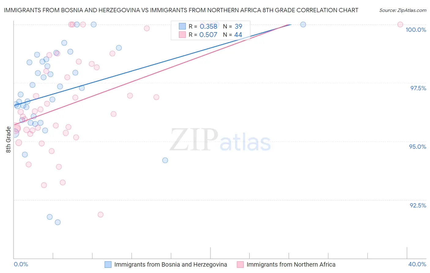 Immigrants from Bosnia and Herzegovina vs Immigrants from Northern Africa 8th Grade