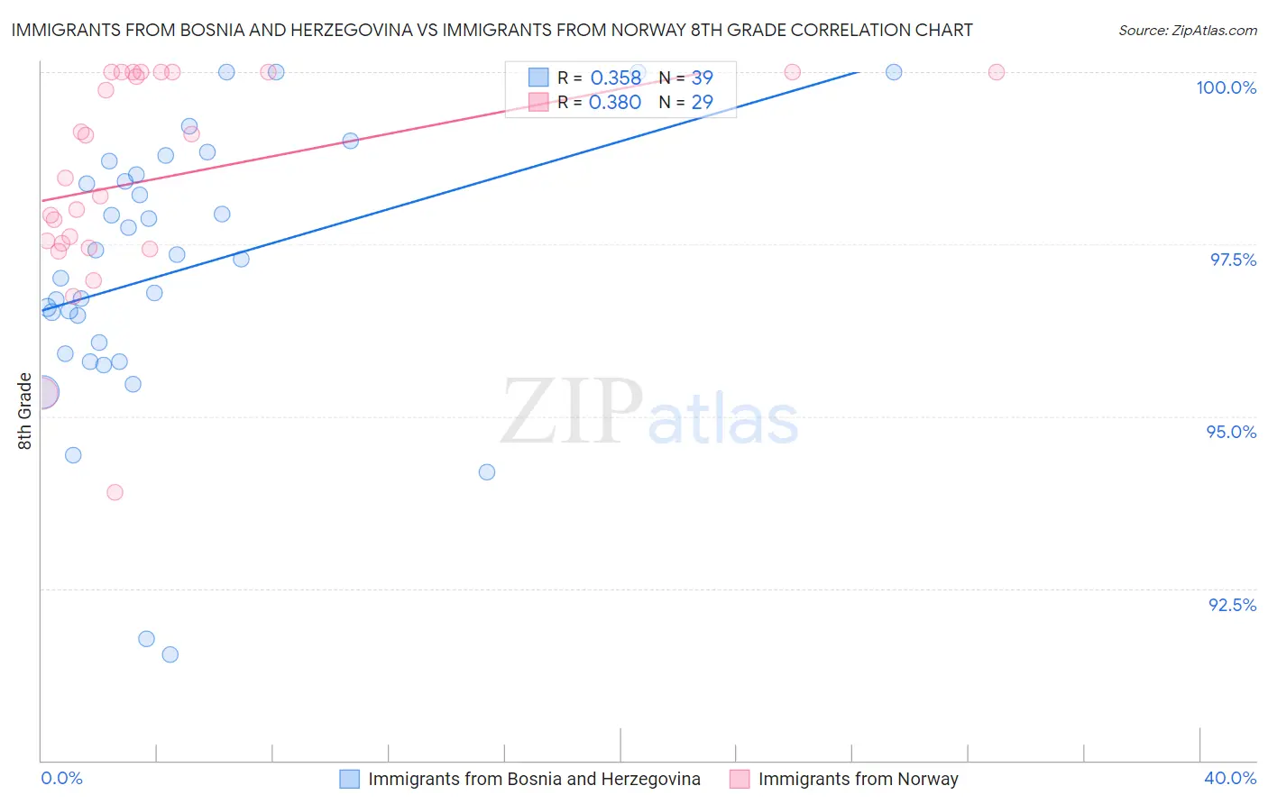 Immigrants from Bosnia and Herzegovina vs Immigrants from Norway 8th Grade