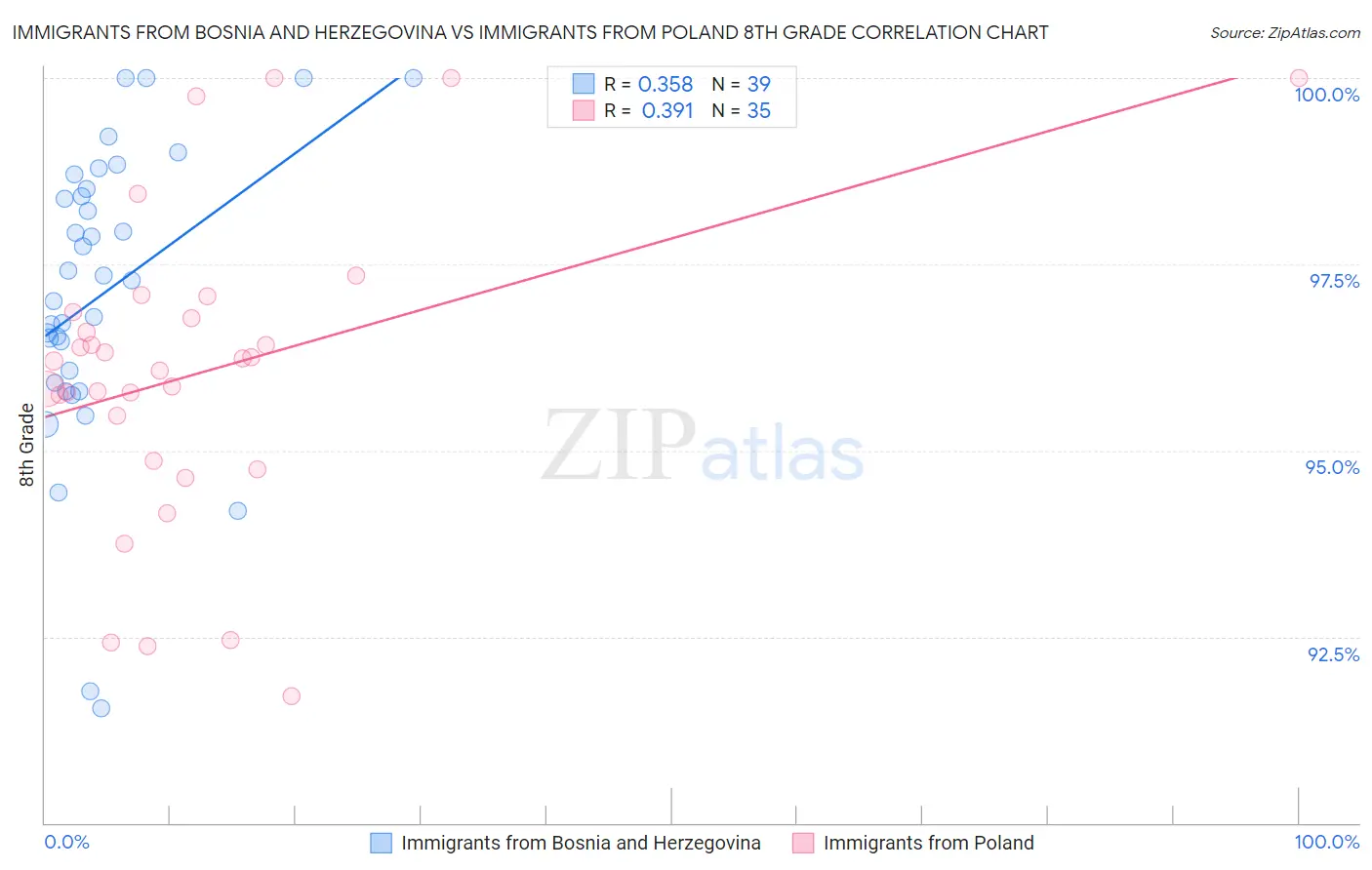 Immigrants from Bosnia and Herzegovina vs Immigrants from Poland 8th Grade