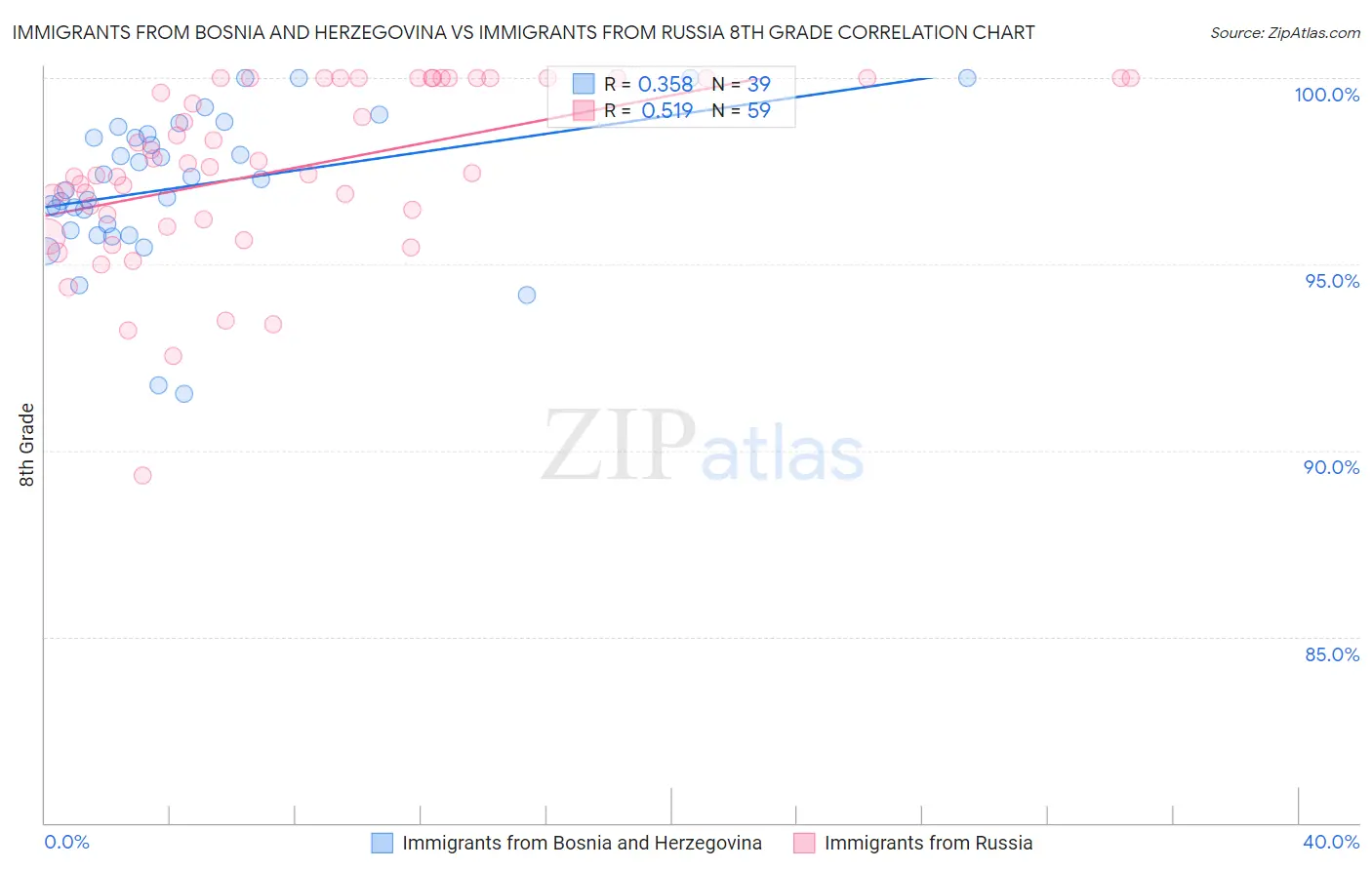 Immigrants from Bosnia and Herzegovina vs Immigrants from Russia 8th Grade