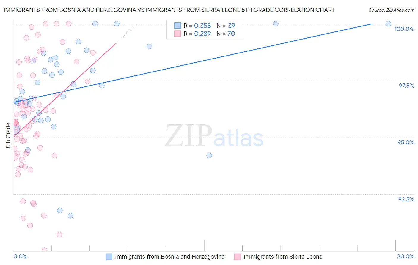 Immigrants from Bosnia and Herzegovina vs Immigrants from Sierra Leone 8th Grade