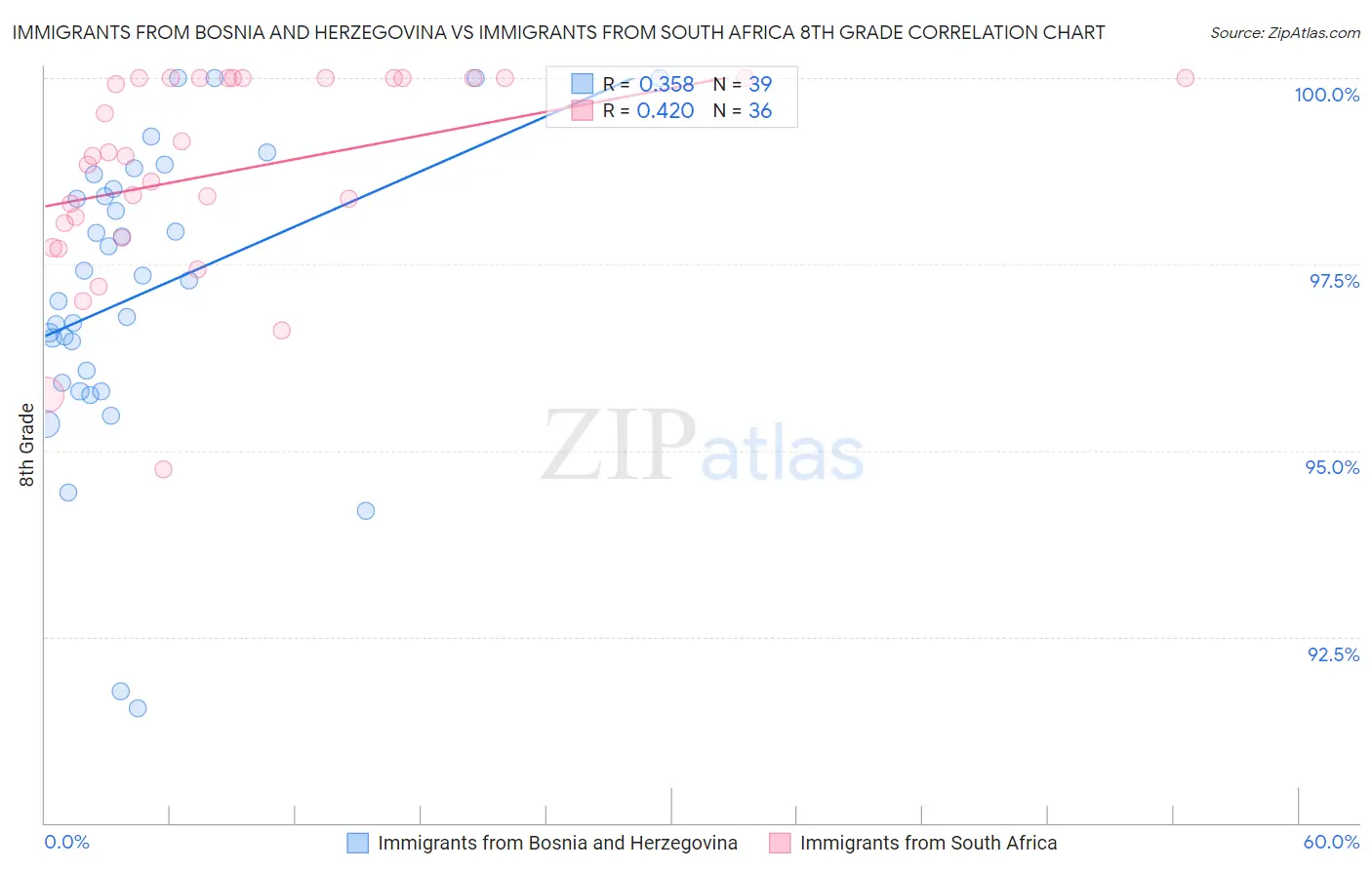 Immigrants from Bosnia and Herzegovina vs Immigrants from South Africa 8th Grade