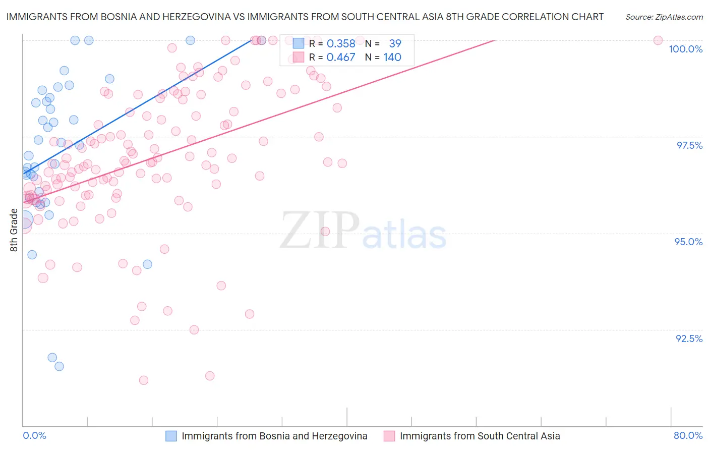 Immigrants from Bosnia and Herzegovina vs Immigrants from South Central Asia 8th Grade