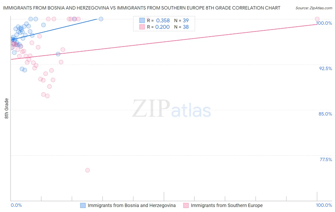 Immigrants from Bosnia and Herzegovina vs Immigrants from Southern Europe 8th Grade