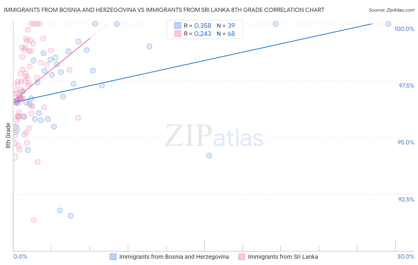 Immigrants from Bosnia and Herzegovina vs Immigrants from Sri Lanka 8th Grade