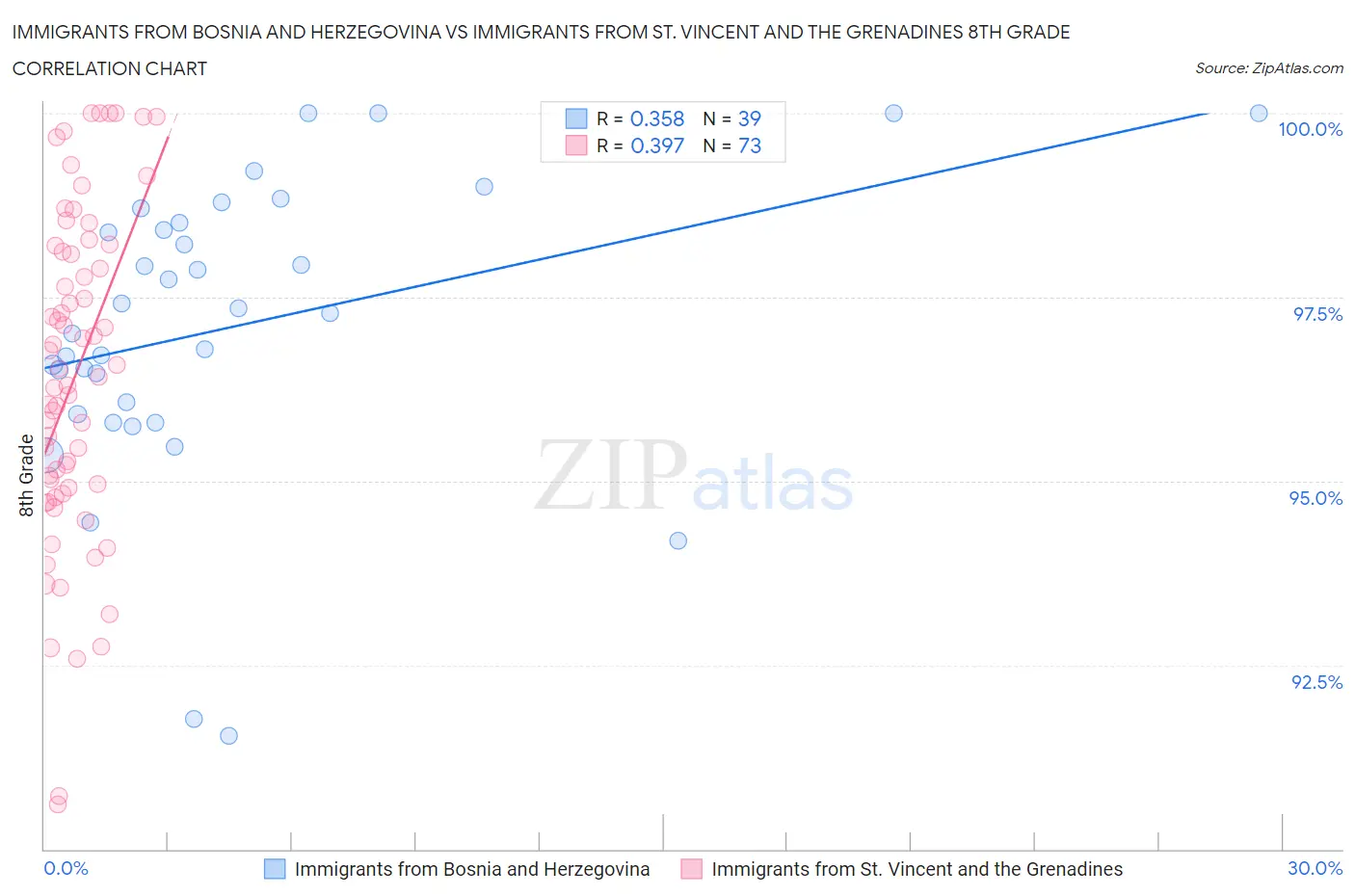 Immigrants from Bosnia and Herzegovina vs Immigrants from St. Vincent and the Grenadines 8th Grade