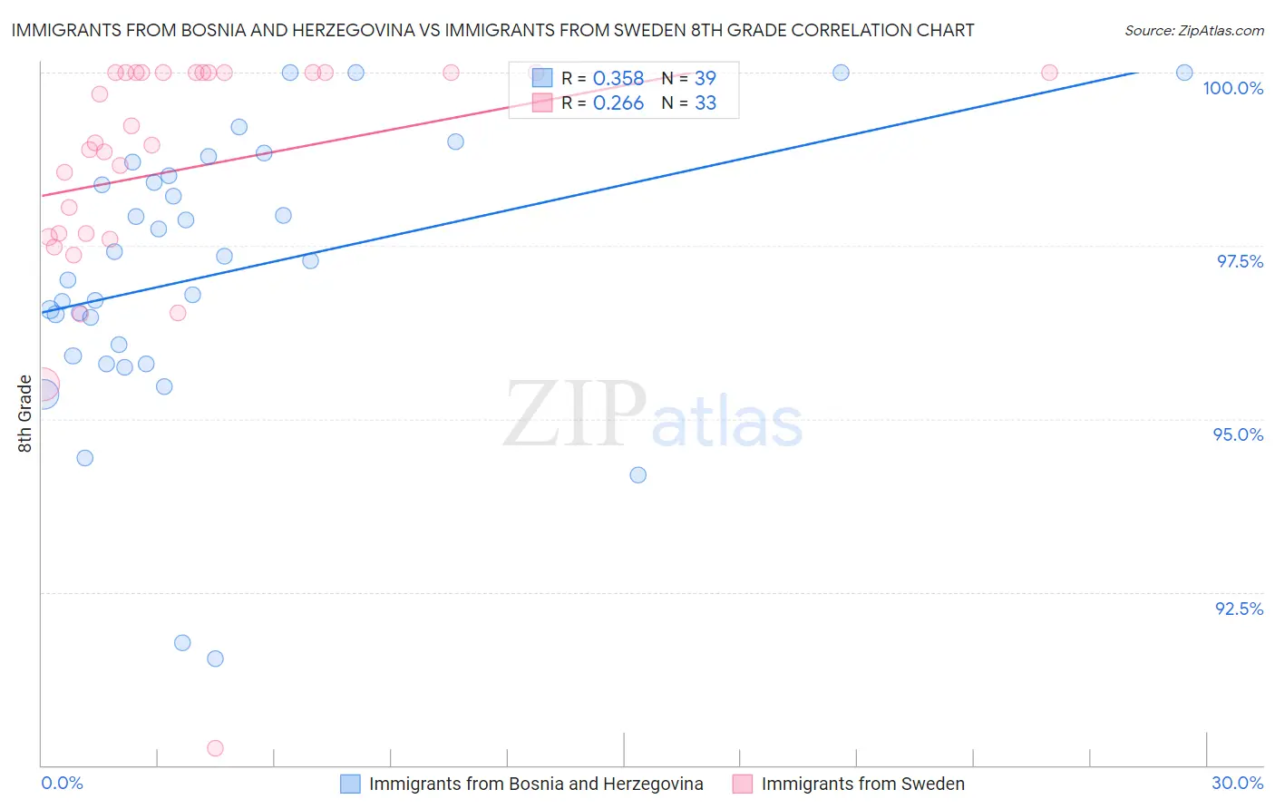 Immigrants from Bosnia and Herzegovina vs Immigrants from Sweden 8th Grade