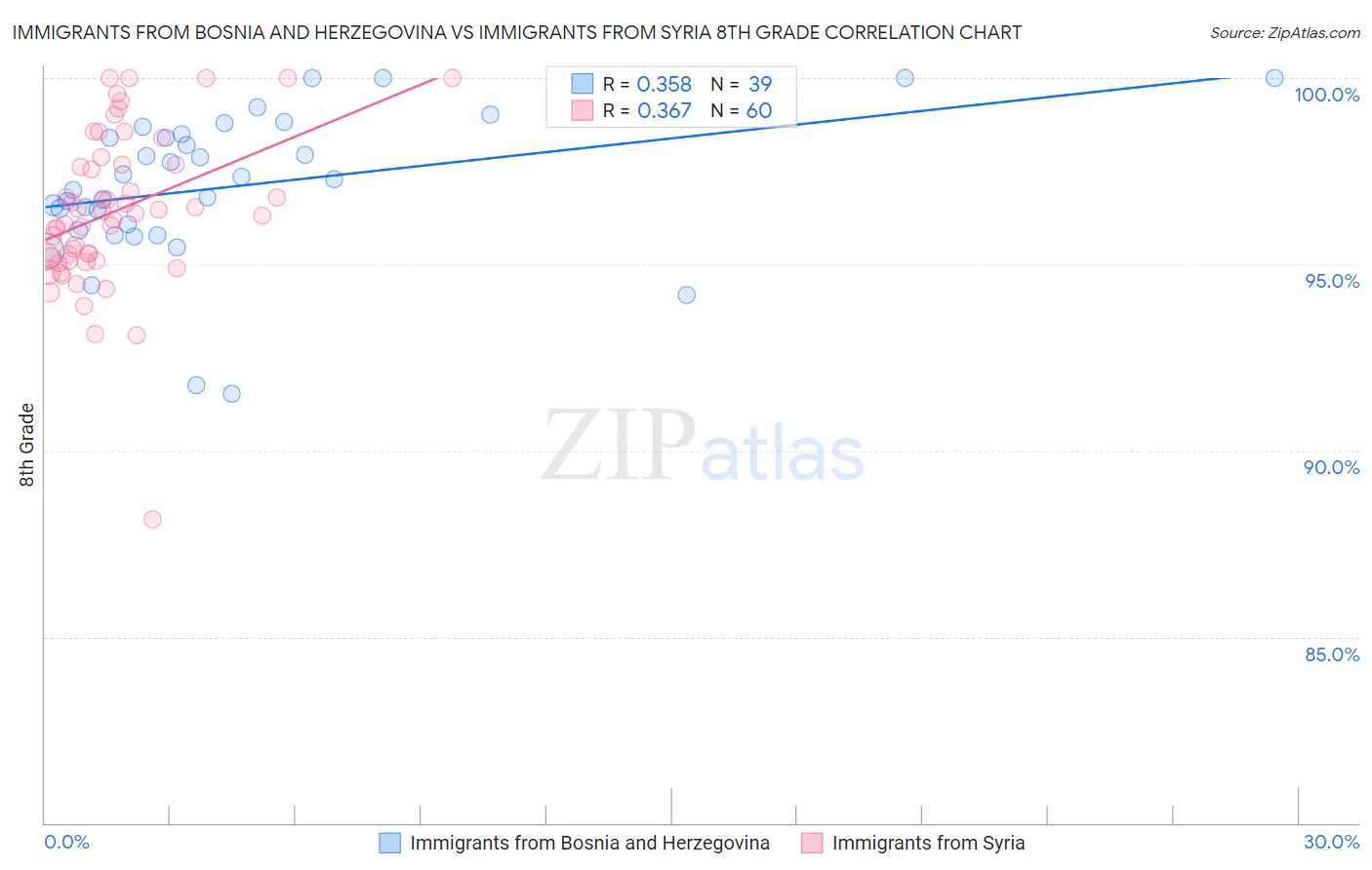 Immigrants from Bosnia and Herzegovina vs Immigrants from Syria 8th Grade