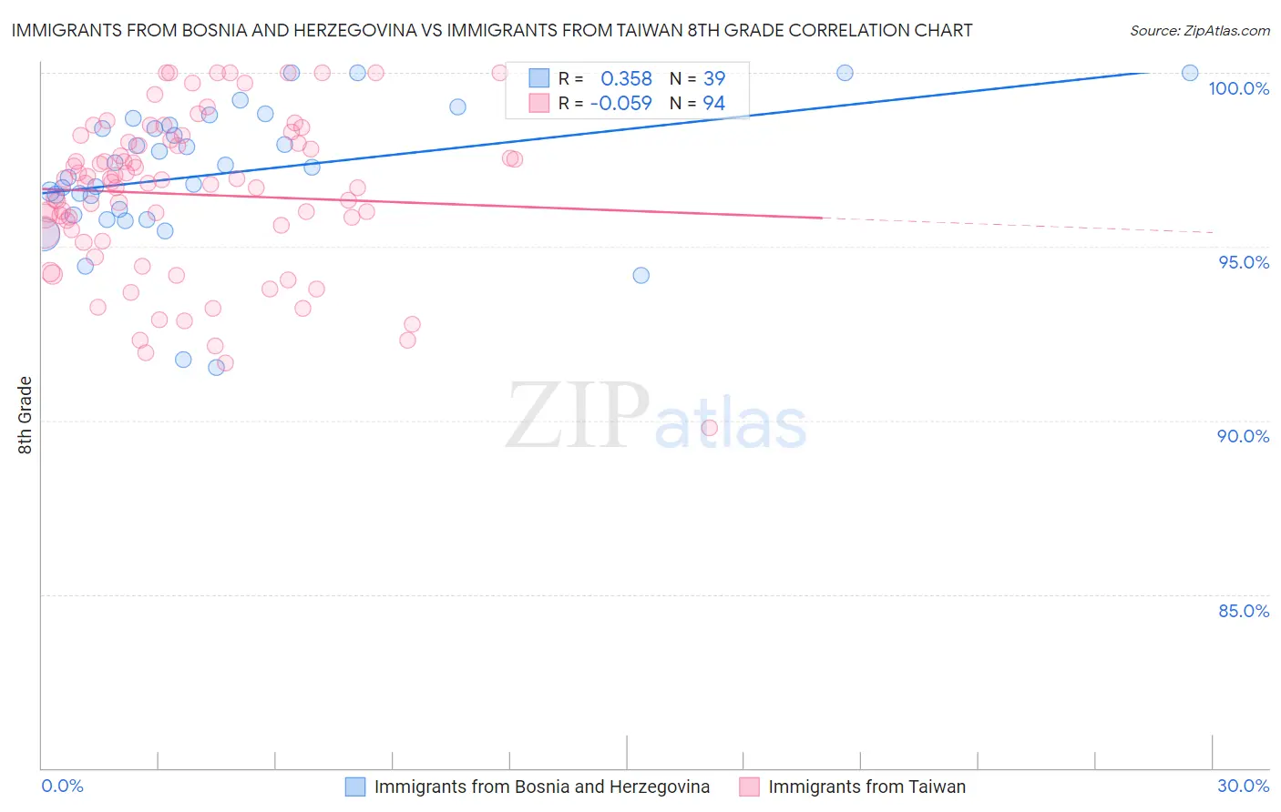 Immigrants from Bosnia and Herzegovina vs Immigrants from Taiwan 8th Grade