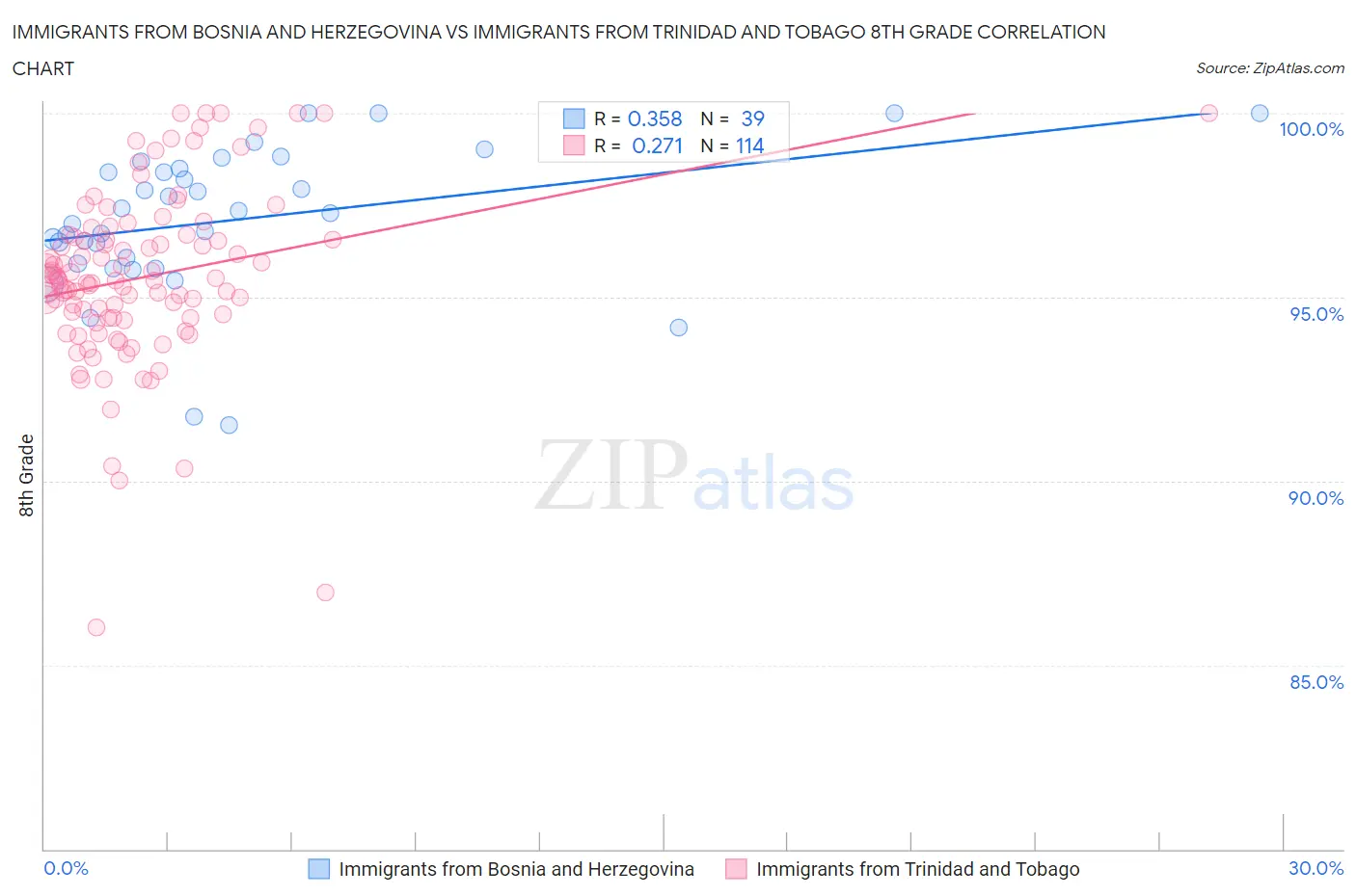 Immigrants from Bosnia and Herzegovina vs Immigrants from Trinidad and Tobago 8th Grade