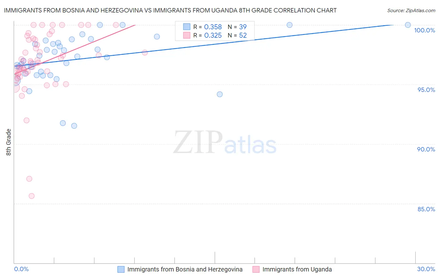 Immigrants from Bosnia and Herzegovina vs Immigrants from Uganda 8th Grade