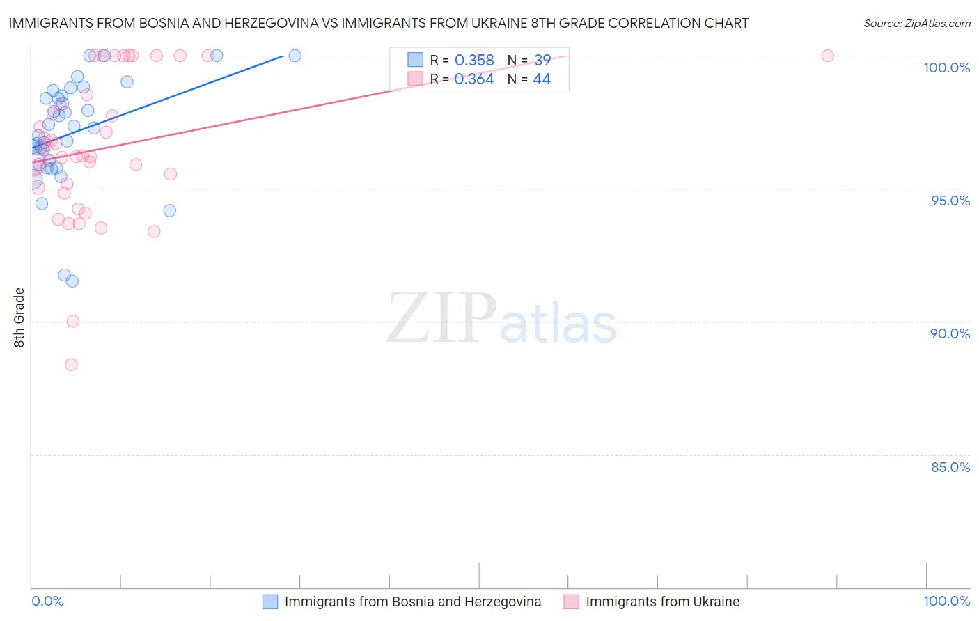 Immigrants from Bosnia and Herzegovina vs Immigrants from Ukraine 8th Grade