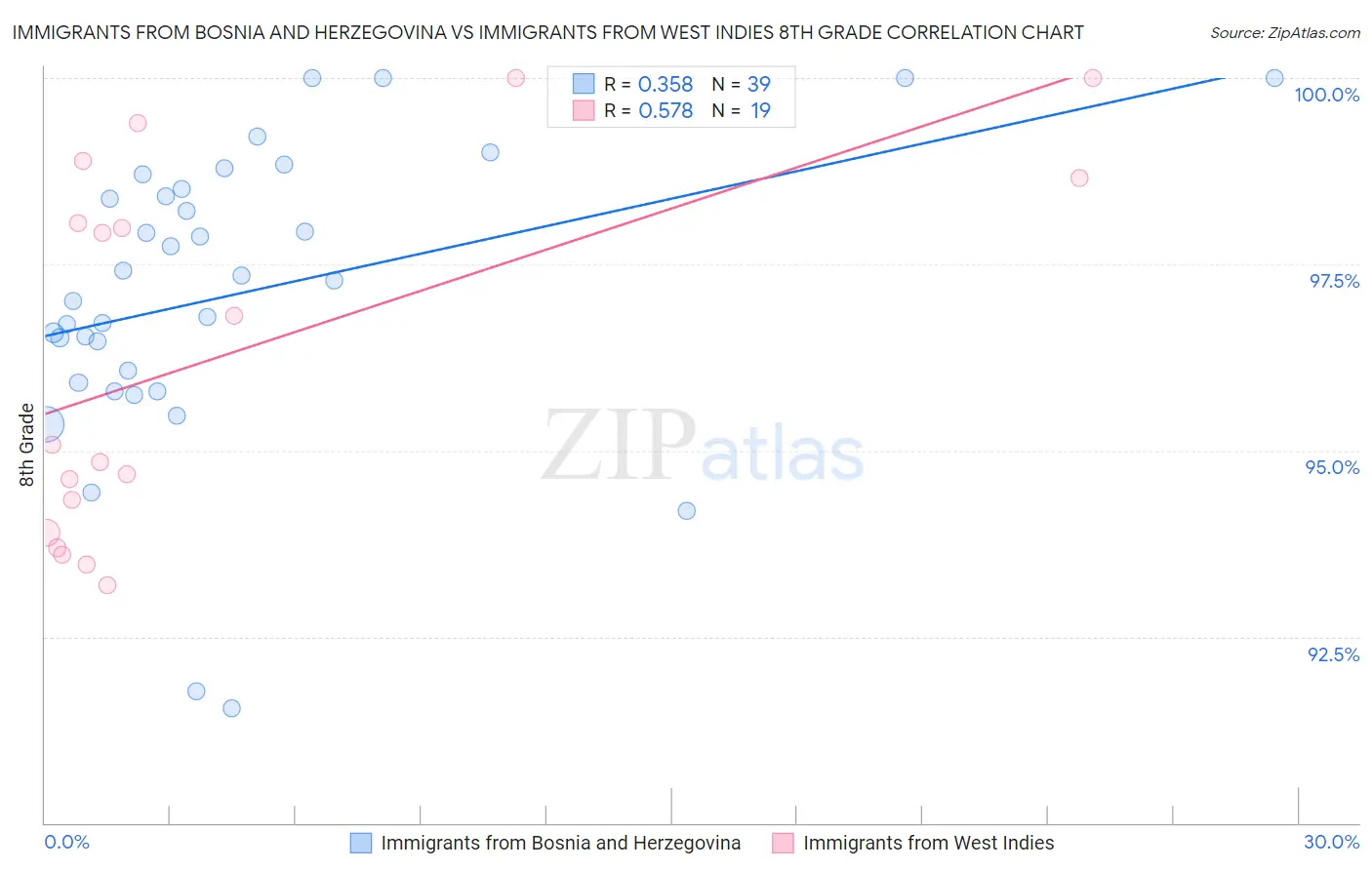 Immigrants from Bosnia and Herzegovina vs Immigrants from West Indies 8th Grade
