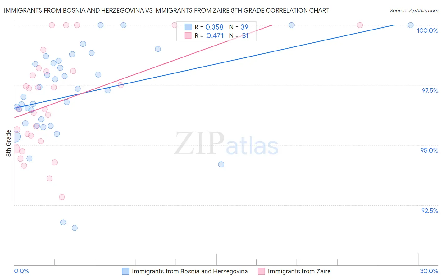 Immigrants from Bosnia and Herzegovina vs Immigrants from Zaire 8th Grade