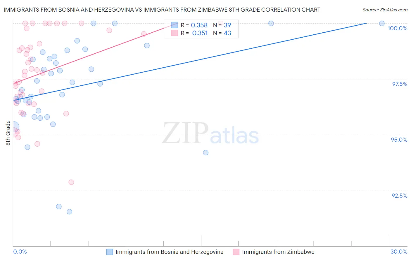 Immigrants from Bosnia and Herzegovina vs Immigrants from Zimbabwe 8th Grade