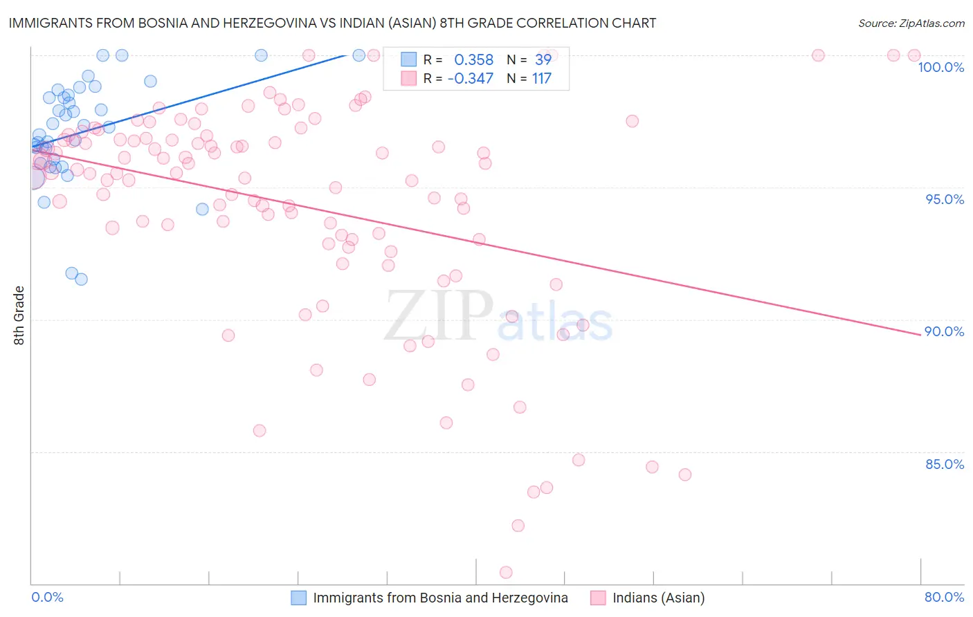 Immigrants from Bosnia and Herzegovina vs Indian (Asian) 8th Grade