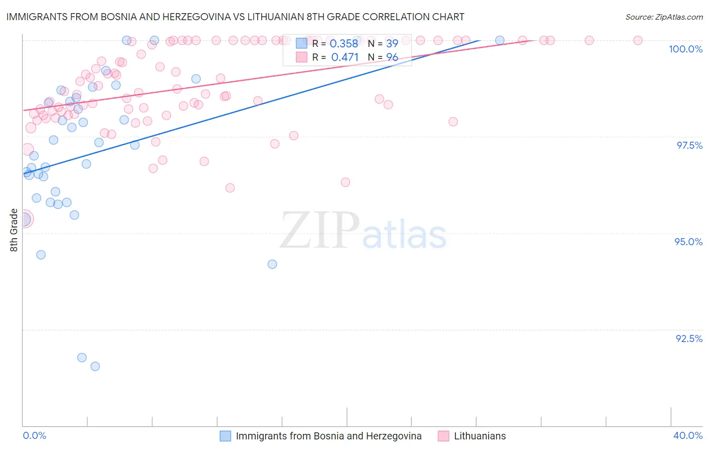 Immigrants from Bosnia and Herzegovina vs Lithuanian 8th Grade