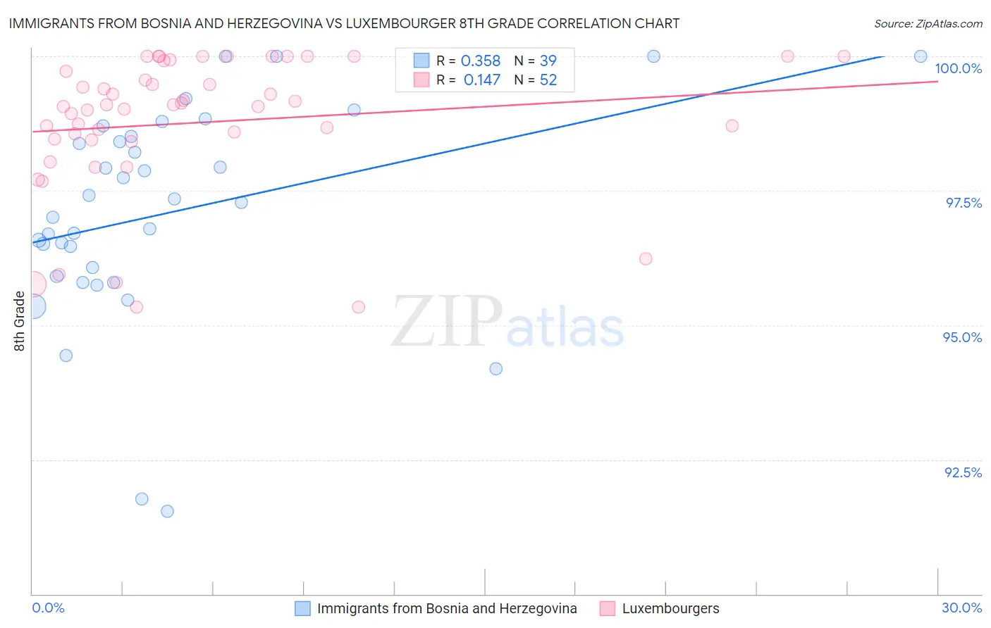Immigrants from Bosnia and Herzegovina vs Luxembourger 8th Grade