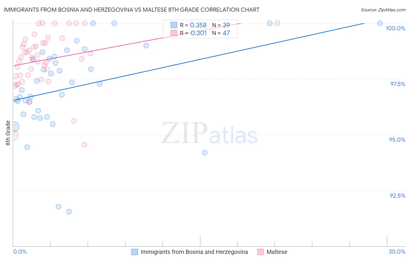 Immigrants from Bosnia and Herzegovina vs Maltese 8th Grade