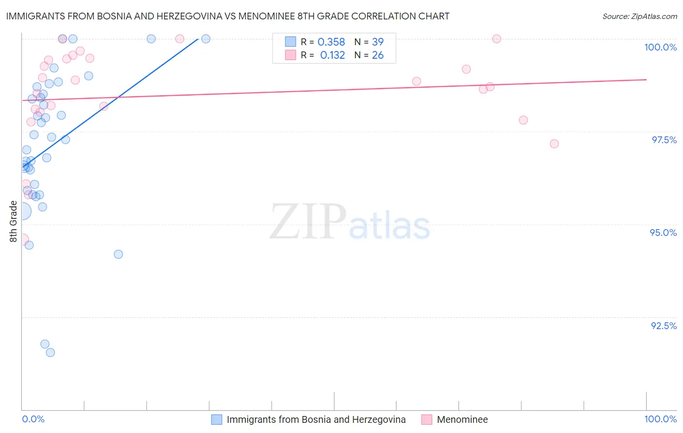 Immigrants from Bosnia and Herzegovina vs Menominee 8th Grade